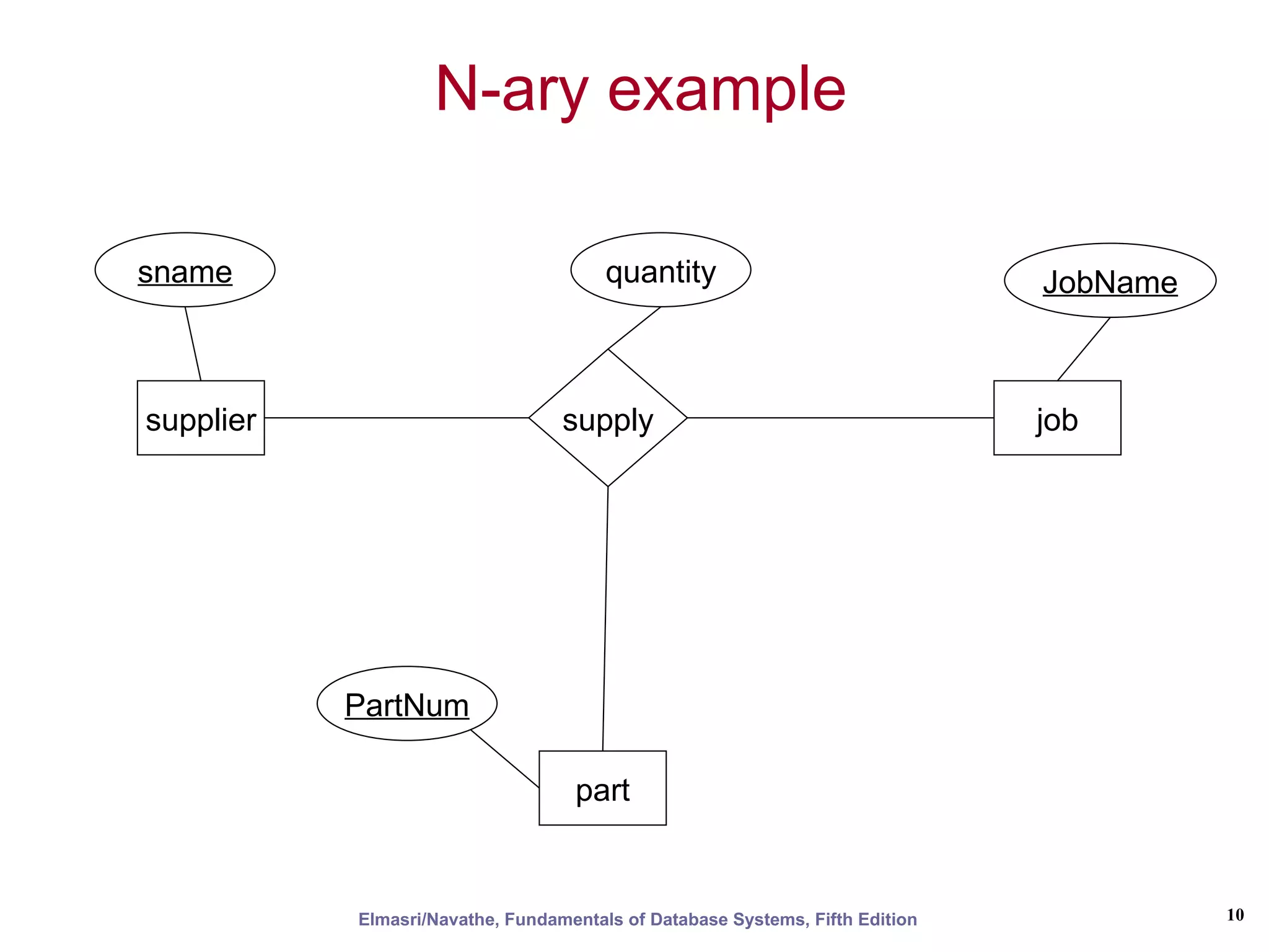 Er & eer to relational mapping | PPT