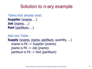 Solution to n-ary example
Tables that already exist:
Supplier (sname, …)
Job (jname, …)
Part (partNum, …)

Add new Table:
Supply (sname, jname, partNum, quantity, …)
  sname is FK -> Supplier (sname)
  jname is FK -> Job (jname)
  partNum is FK -> Part (partNum)



             Elmasri/Navathe, Fundamentals of Database Systems, Fifth Edition   11
 