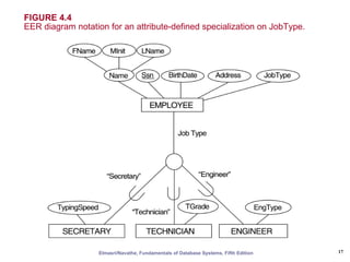 FIGURE 4.4
EER diagram notation for an attribute-defined specialization on JobType.




                   Elmasri/Navathe, Fundamentals of Database Systems, Fifth Edition   17
 