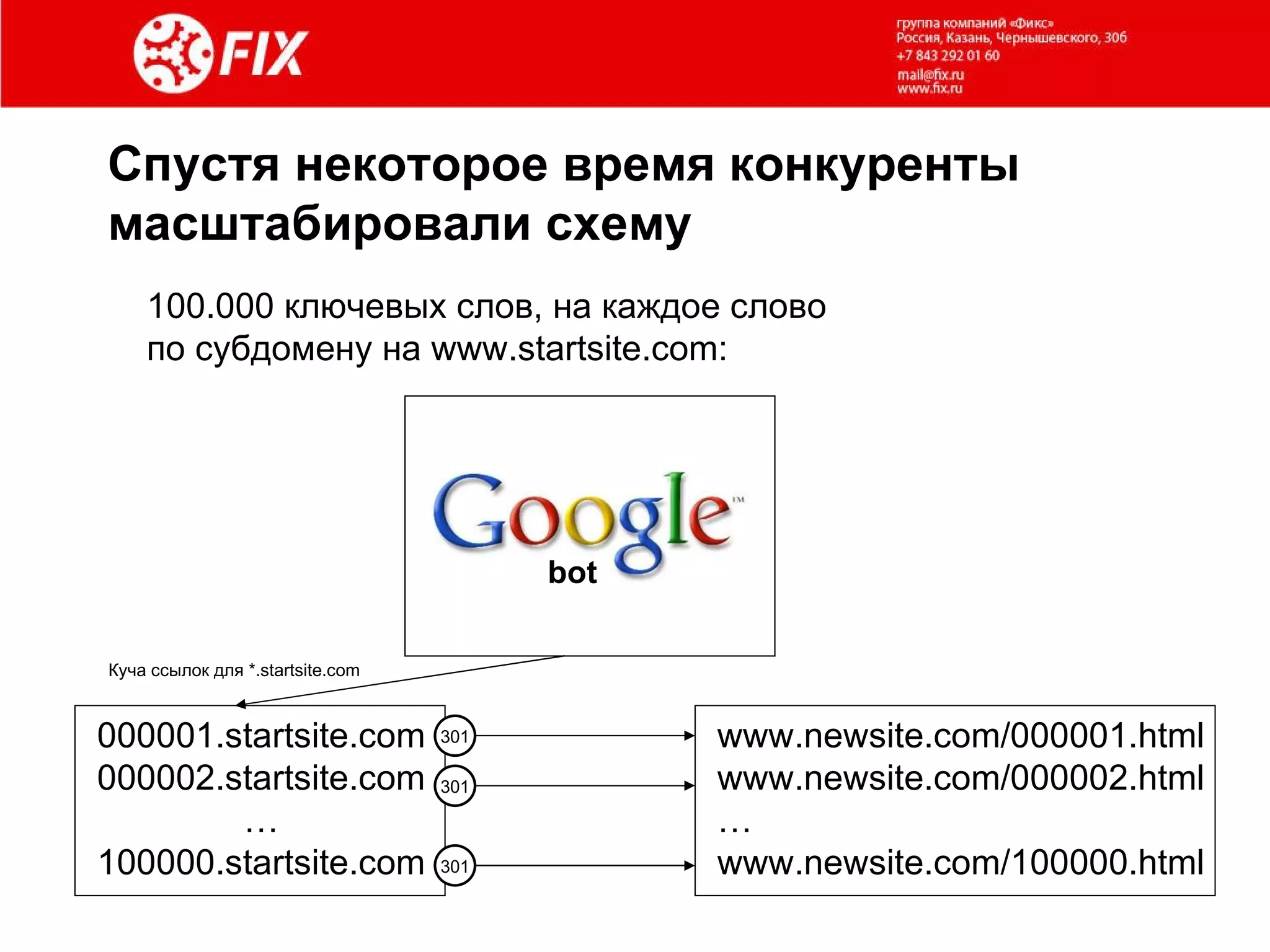 Спустя некоторое время конкуренты масштабировали схему 100.000 ключевых слов, на каждое слово  по субдомену на  www.startsite.com : 000001. startsite.com 000002.startsite.com … 100000.startsite.com bot www.newsite.com/000001.html www.newsite.com/000002.html  … www.newsite.com/100000.html 301 301 301 Куча ссылок для  *.startsite.com 