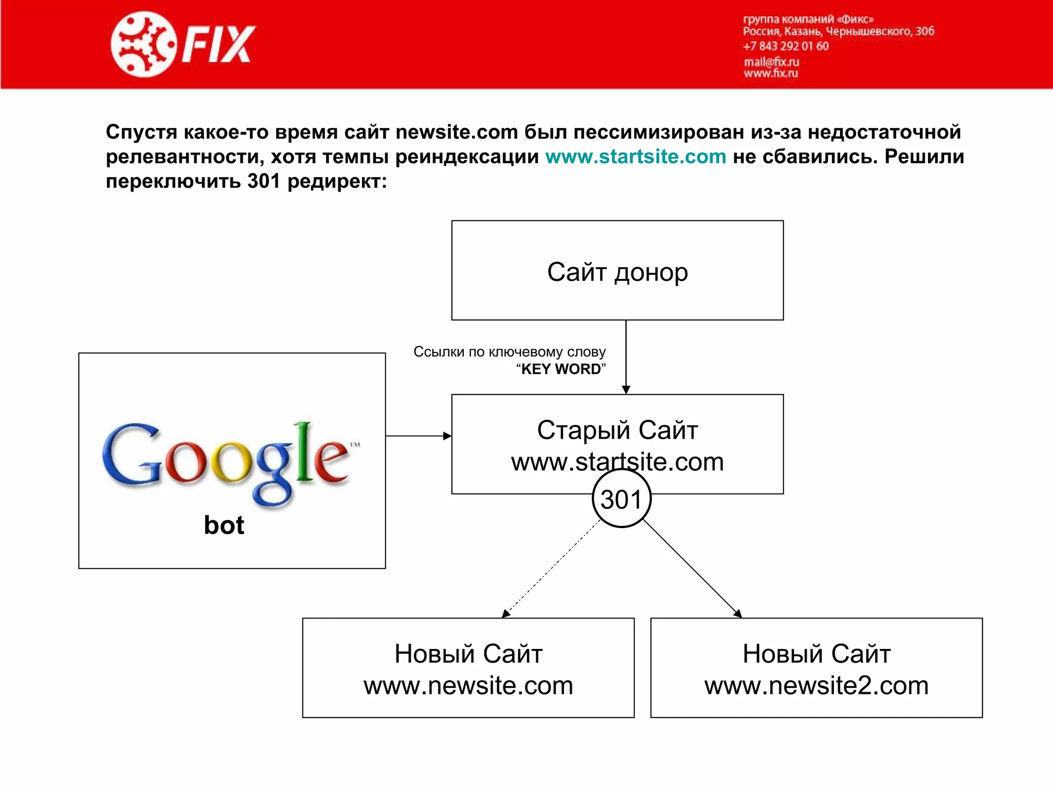 Спустя какое-то время сайт  newsite.com  был пессимизирован из-за недостаточной релевантности, хотя темпы реиндексации  www.startsite.com   не сбавились. Решили переключить 301 редирект: Сайт донор Старый Сайт www.startsite.com Ссылки по ключевому слову “ KEY WORD ” Новый Сайт www.newsite.com bot Новый Сайт www.newsite 2 .com 301 