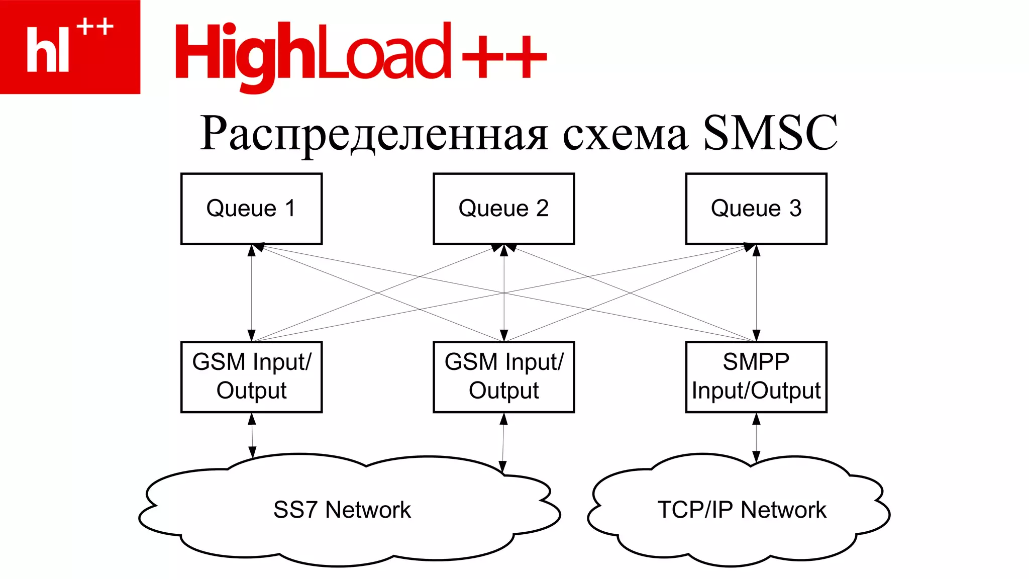 Распределенная схема  SMSC 