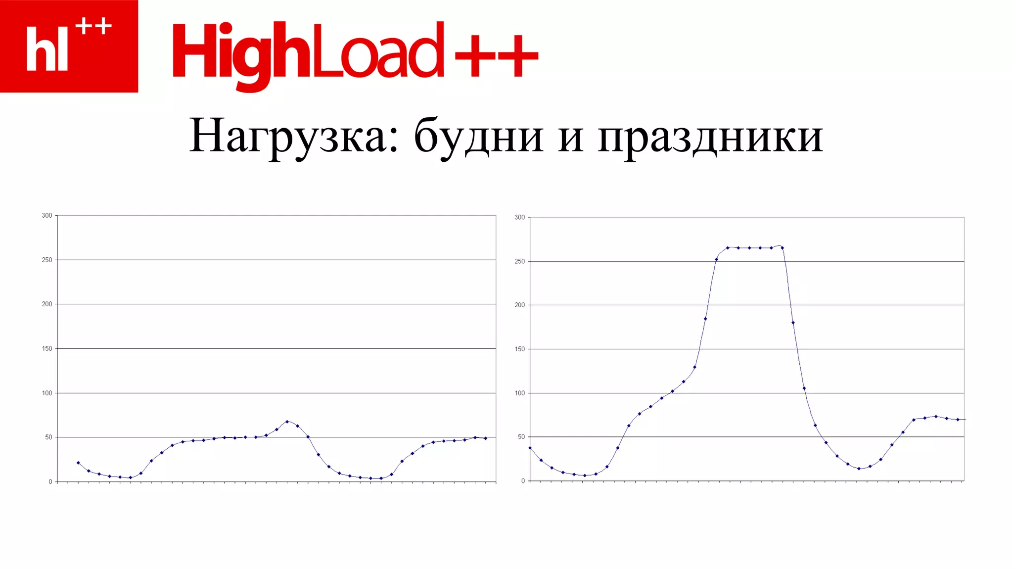 Нагрузка: будни и праздники 