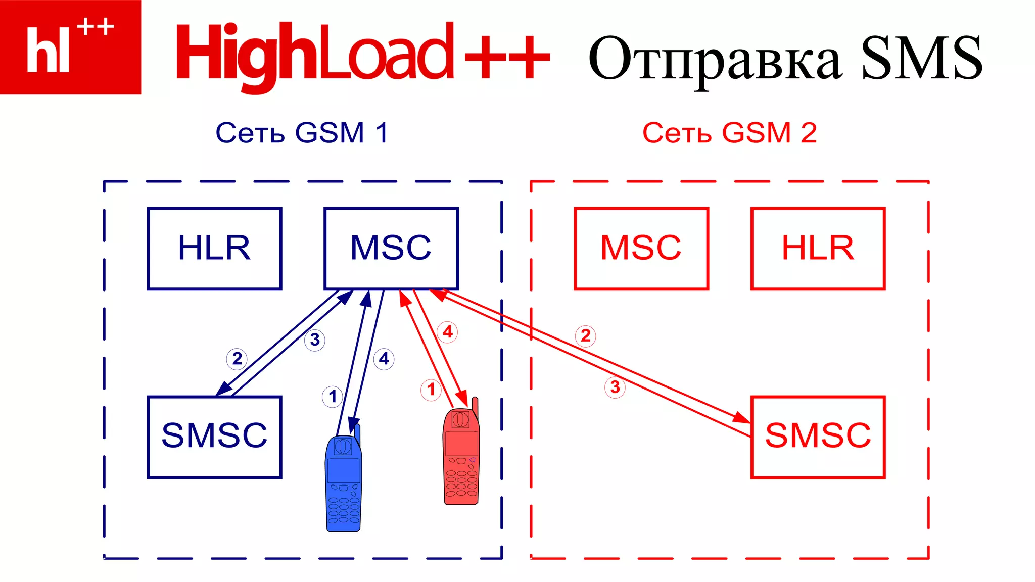 Отправка  SMS 