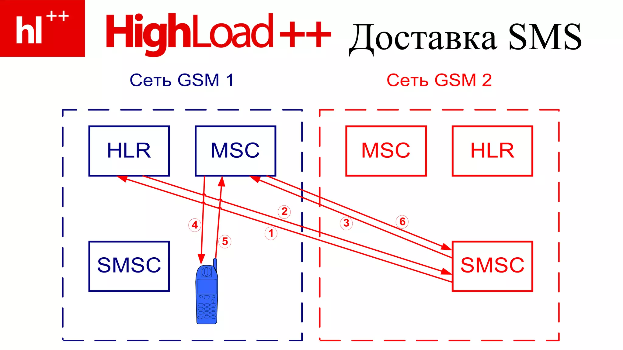 Доставка  SMS 