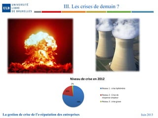 La gestion de crise de l’e-réputation des entreprises Juin 2013
III. Les crises de demain ?
78%
20%
2%
Niveau de crise en 2012
Niveau 1 : crise éphémère
Niveau 2 : Crise de
moyenne ampleur
Niveau 3 : crise grave
 
