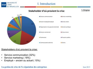 La gestion de crise de l’e-réputation des entreprises Juin 2013
I. Introduction
33%
19%14%
9%
5%
4%
7%
1%
4%
1%
1%
2%
Stakeholder d'où provient la crise
Service communication Service marketing
Ancien employé/employé Service client
Organisation non gouvernementale Service juridique
Service commercial Concurrence
Partenaires Pouvoirs publics
Communautés externes Autres
Stakeholders d’où provient la crise:
• Service communication (32%)
• Service marketing ( 18%)
• Employé – ancien ou actuel ( 15%)
1.Origine
 