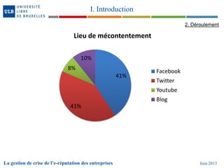 La gestion de crise de l’e-réputation des entreprises Juin 2013
I. Introduction
41%
41%
8%
10%
Lieu de mécontentement
Facebook
Twitter
Youtube
Blog
2. Déroulement
 