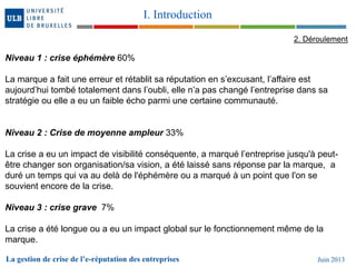 La gestion de crise de l’e-réputation des entreprises Juin 2013
I. Introduction
Niveau 1 : crise éphémère 60%
La marque a fait une erreur et rétablit sa réputation en s’excusant, l’affaire est
aujourd’hui tombé totalement dans l’oubli, elle n’a pas changé l’entreprise dans sa
stratégie ou elle a eu un faible écho parmi une certaine communauté.
Niveau 2 : Crise de moyenne ampleur 33%
La crise a eu un impact de visibilité conséquente, a marqué l’entreprise jusqu'à peut-
être changer son organisation/sa vision, a été laissé sans réponse par la marque, a
duré un temps qui va au delà de l'éphémère ou a marqué à un point que l'on se
souvient encore de la crise.
Niveau 3 : crise grave 7%
La crise a été longue ou a eu un impact global sur le fonctionnement même de la
marque.
2. Déroulement
 