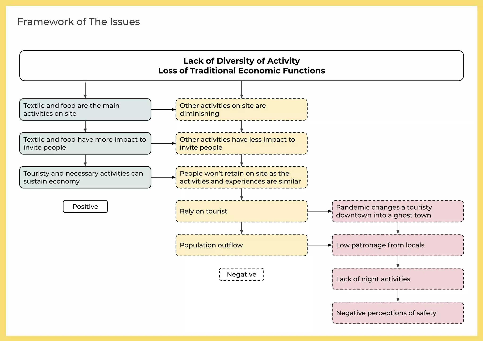 Framework of The Issues
Lack of Diversity of Activity
Loss of Traditional Economic Functions
Textile and food are the main
activities on site
Other activities on site are
diminishing
Textile and food have more impact to
invite people
Other activities have less impact to
invite people
Touristy and necessary activities can
sustain economy
People won’t retain on site as the
activities and experiences are similar
Rely on tourist
Pandemic changes a touristy
downtown into a ghost town
Population outﬂow Low patronage from locals
Lack of night activities
Negative perceptions of safety
Positive
Negative
 