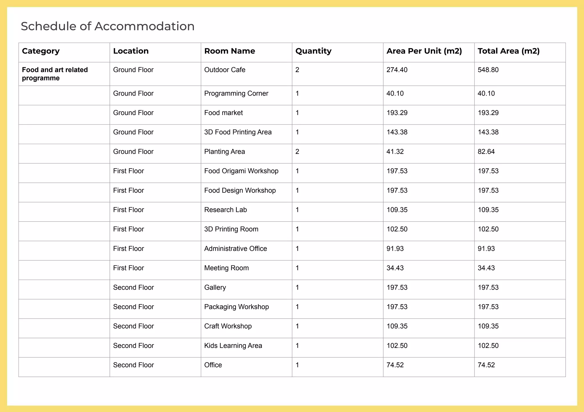 Schedule of Accommodation
Category Location Room Name Quantity Area Per Unit (m2) Total Area (m2)
Food and art related
programme
Ground Floor Outdoor Cafe 2 274.40 548.80
Ground Floor Programming Corner 1 40.10 40.10
Ground Floor Food market 1 193.29 193.29
Ground Floor 3D Food Printing Area 1 143.38 143.38
Ground Floor Planting Area 2 41.32 82.64
First Floor Food Origami Workshop 1 197.53 197.53
First Floor Food Design Workshop 1 197.53 197.53
First Floor Research Lab 1 109.35 109.35
First Floor 3D Printing Room 1 102.50 102.50
First Floor Administrative Office 1 91.93 91.93
First Floor Meeting Room 1 34.43 34.43
Second Floor Gallery 1 197.53 197.53
Second Floor Packaging Workshop 1 197.53 197.53
Second Floor Craft Workshop 1 109.35 109.35
Second Floor Kids Learning Area 1 102.50 102.50
Second Floor Office 1 74.52 74.52
 