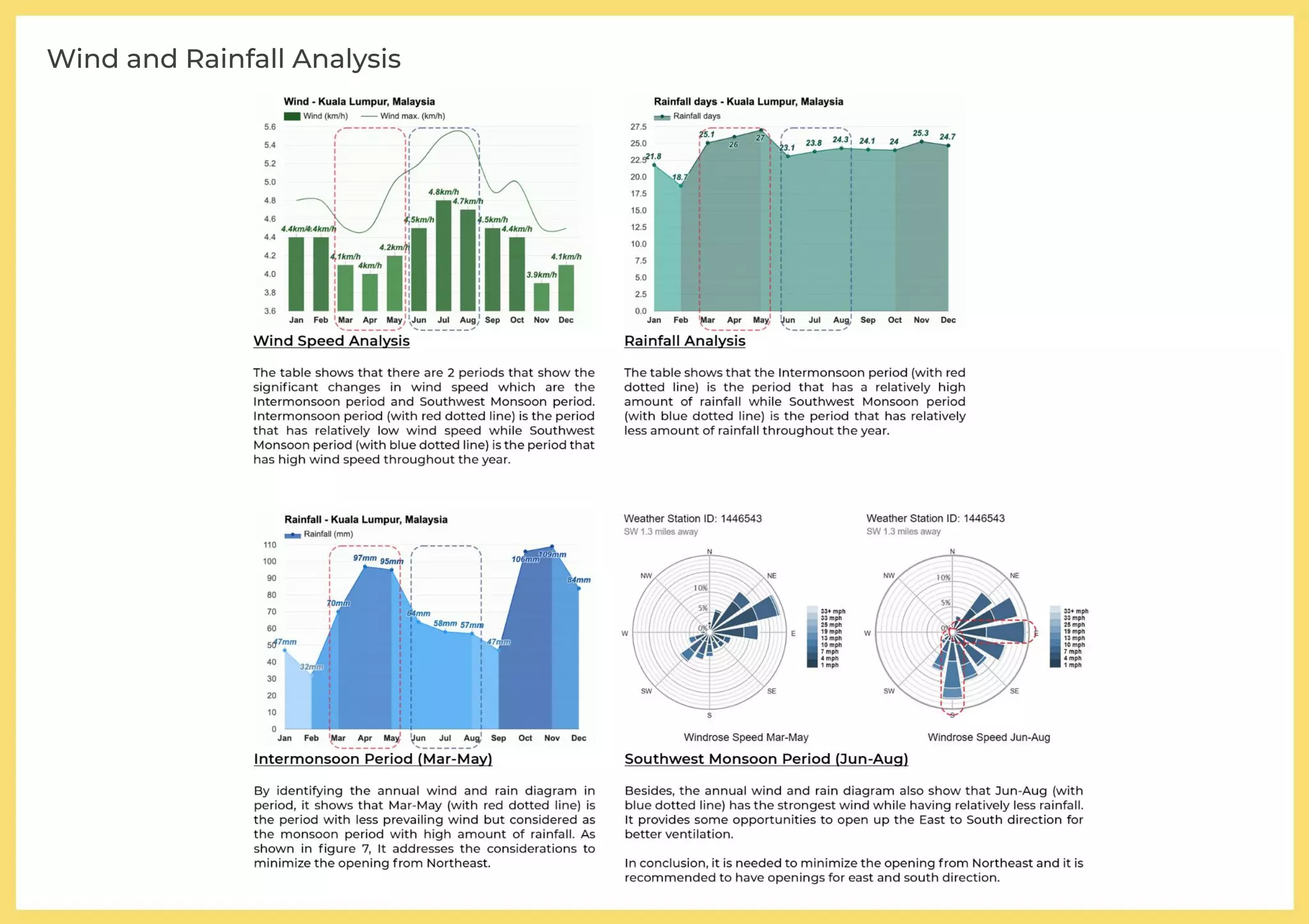 Wind and Rainfall Analysis
 