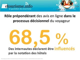 Rôle prépondérant  des avis en ligne  dans le processus décisionnel  du voyageur http://www.journaldunet.com/ebusiness/tourisme/reservation-d-hotel-sur-internet/influence-des-notations.shtml 