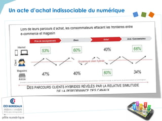 Un acte d’achat indissociable du numérique
 