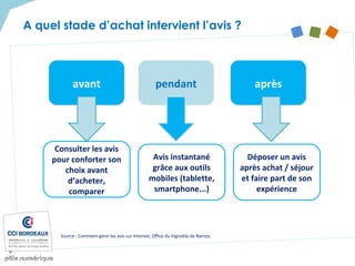 A quel stade d’achat intervient l’avis ?
Source : Comment gérer les avis sur Internet, Office du Vignoble de Nantes
avant aprèspendant
Consulter les avis
pour conforter son
choix avant
d’acheter,
comparer
Déposer un avis
après achat / séjour
et faire part de son
expérience
Avis instantané
grâce aux outils
mobiles (tablette,
smartphone...)
 