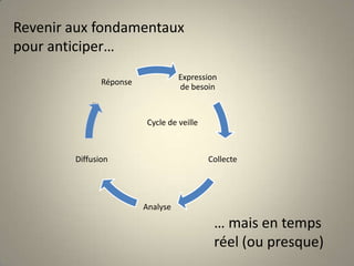 Revenir aux fondamentaux pour anticiper…...Cycle de veille… mais en temps réel (ou presque)