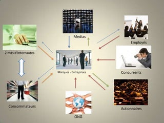MediasEmployés2 mds d’InternautesConcurrentsMarques - EntreprisesConsommateursActionnairesONG