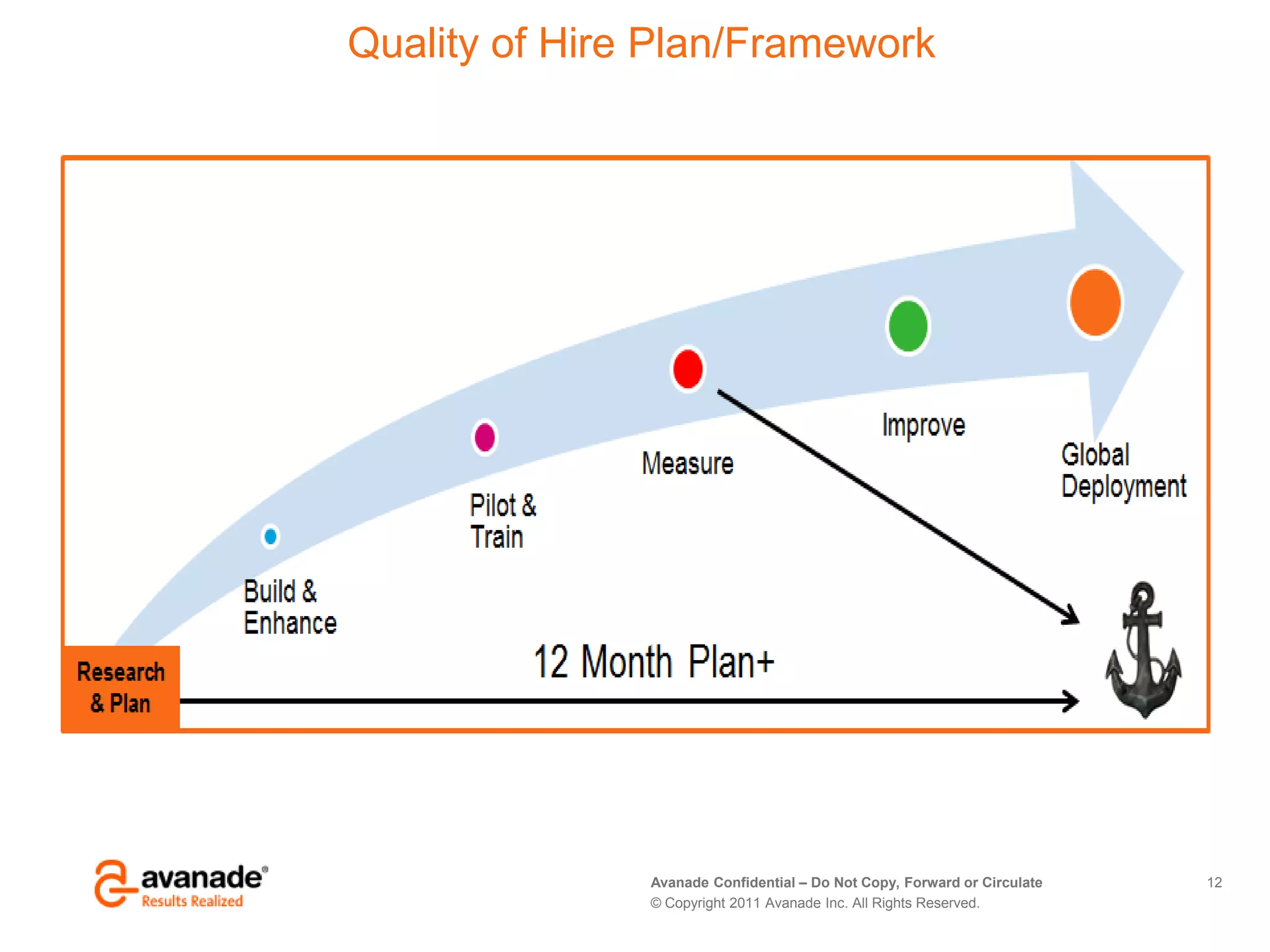 Avanade Confidential – Do Not Copy, Forward or Circulate
© Copyright 2011 Avanade Inc. All Rights Reserved.
12
Quality of Hire Plan/Framework
 