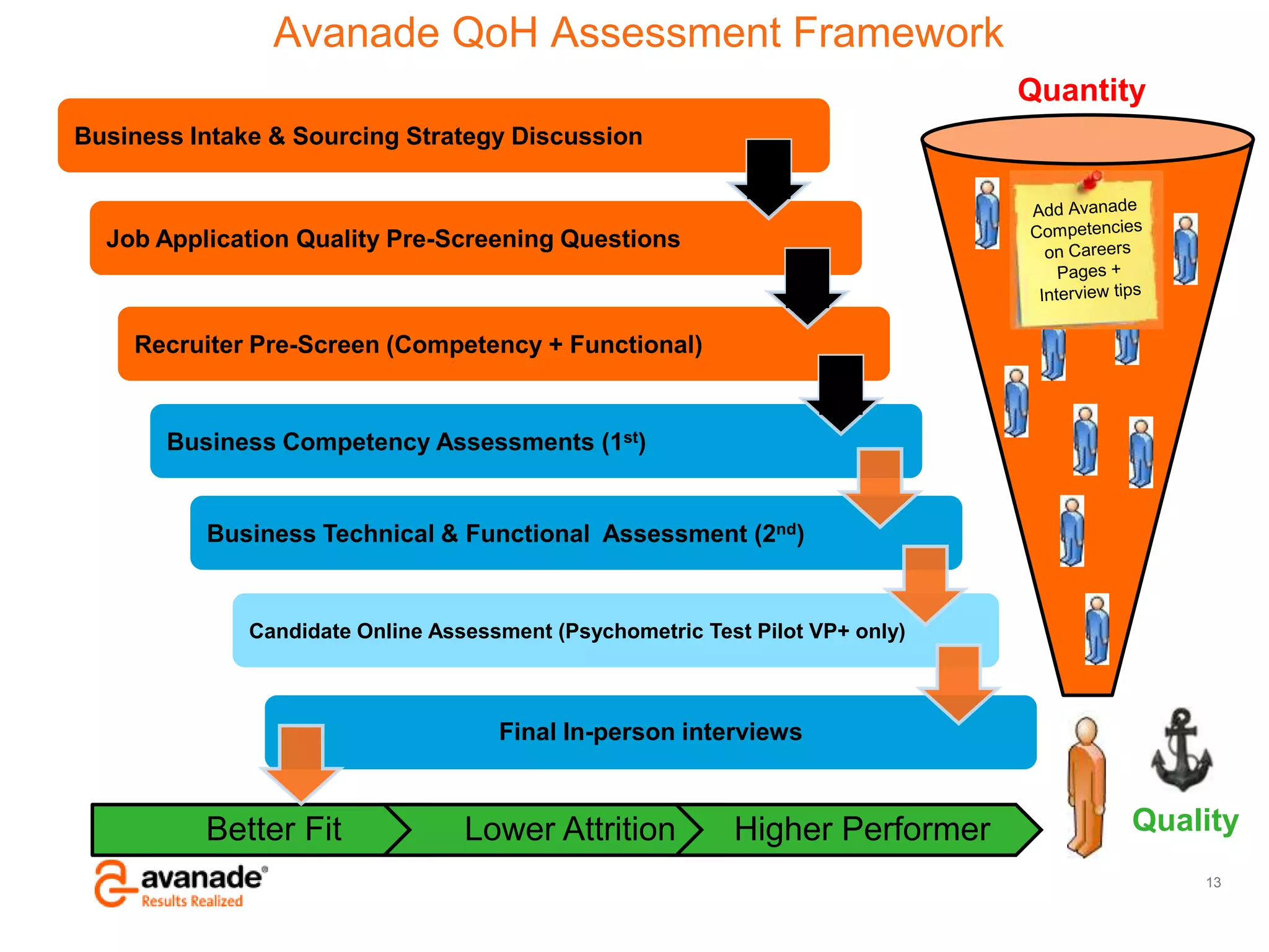 Avanade Confidential – Do Not Copy, Forward or Circulate
© Copyright 2011 Avanade Inc. All Rights Reserved.
Avanade QoH Assessment Framework
13
Quantity
QualityBetter Fit Lower Attrition Higher Performer
Business Intake & Sourcing Strategy Discussion
Final In-person interviews
Candidate Online Assessment (Psychometric Test Pilot VP+ only)
Business Technical & Functional Assessment (2nd)
Business Competency Assessments (1st)
Recruiter Pre-Screen (Competency + Functional)
Job Application Quality Pre-Screening Questions
 
