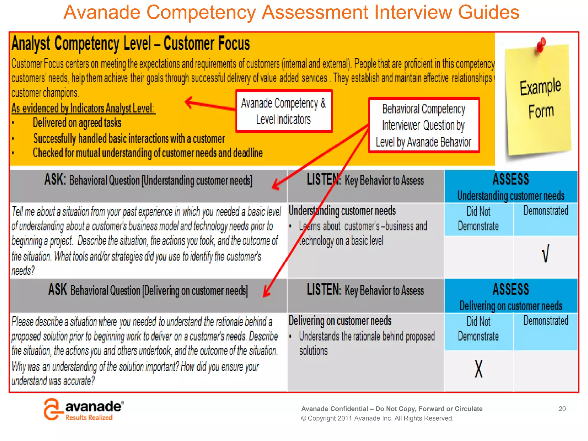 Avanade Confidential – Do Not Copy, Forward or Circulate
© Copyright 2011 Avanade Inc. All Rights Reserved.
Avanade Competency Assessment Interview Guides
20
 