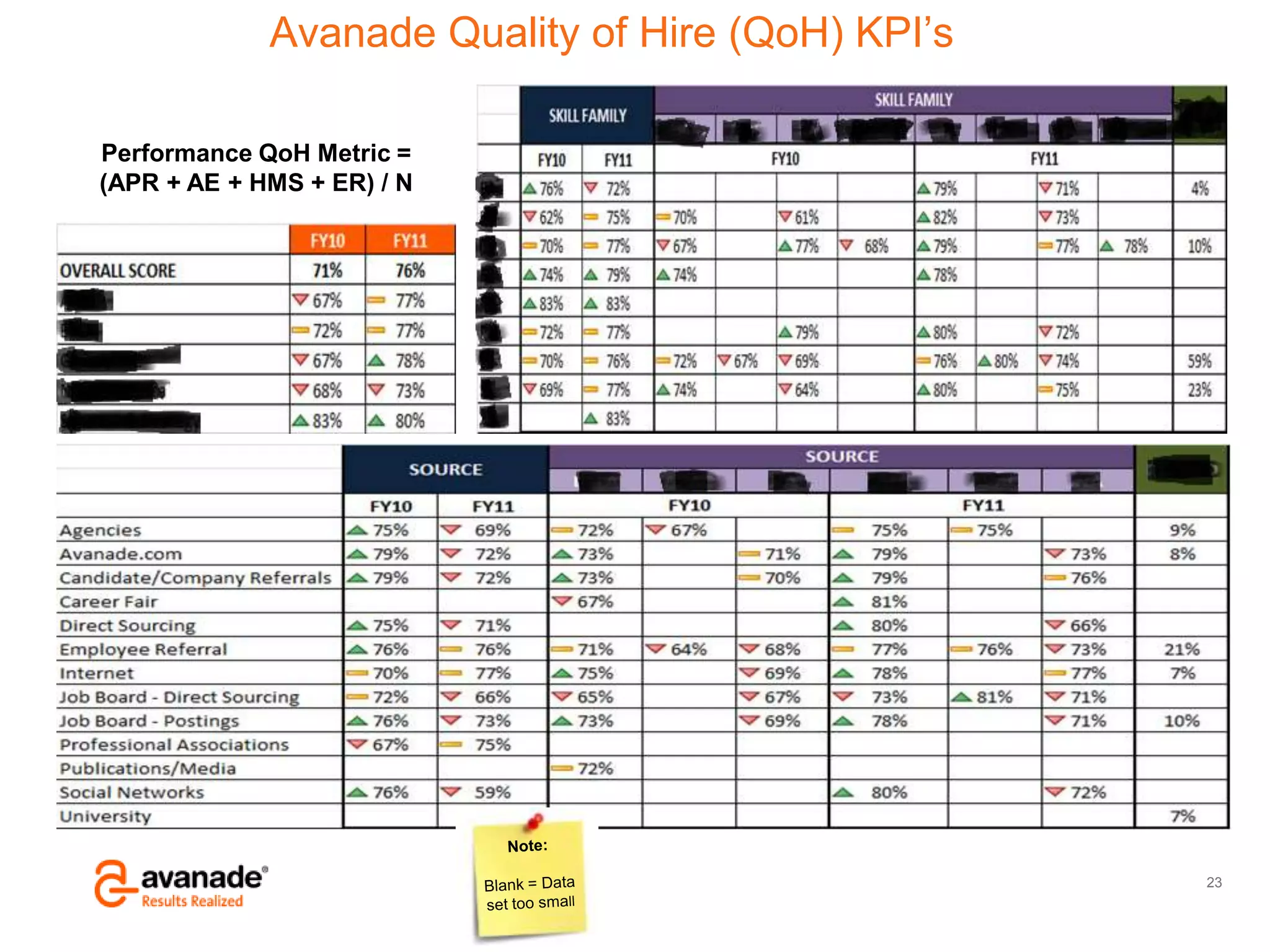 Avanade Confidential – Do Not Copy, Forward or Circulate
© Copyright 2011 Avanade Inc. All Rights Reserved.
Avanade Quality of Hire (QoH) KPI‟s
23
Performance QoH Metric =
(APR + AE + HMS + ER) / N
 