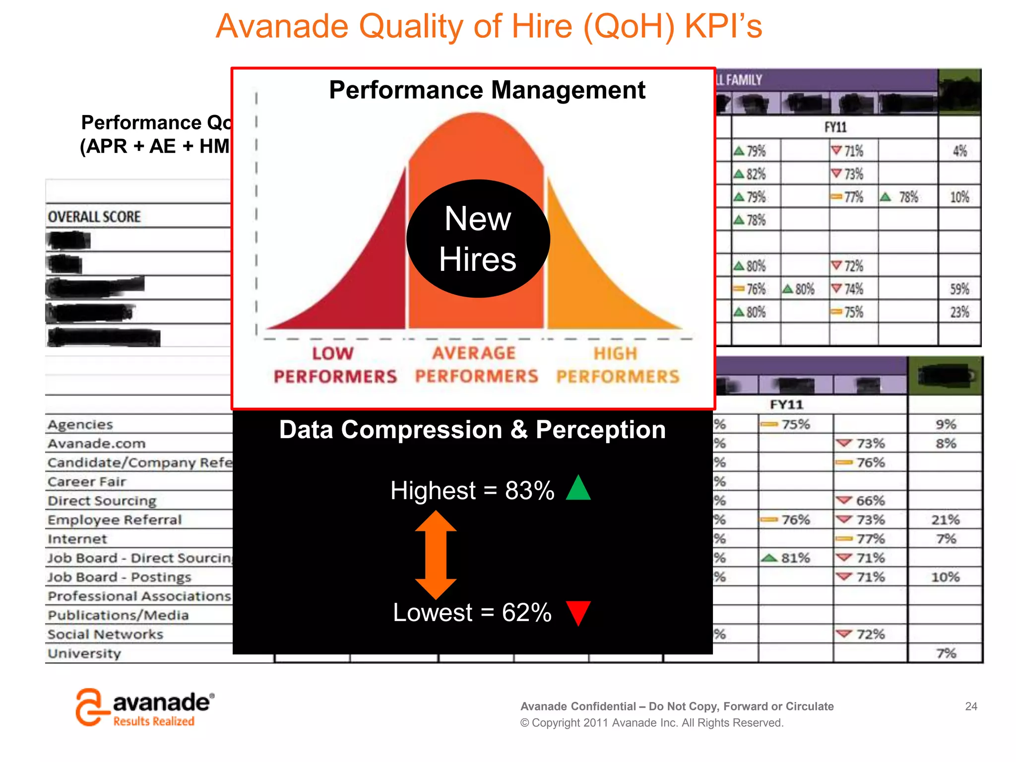 Avanade Confidential – Do Not Copy, Forward or Circulate
© Copyright 2011 Avanade Inc. All Rights Reserved.
Avanade Quality of Hire (QoH) KPI‟s
24
Performance QoH Metric =
(APR + AE + HMS + ER) / N
Data Compression & Perception
Highest = 83%
Lowest = 62%
Performance Management
New
Hires
 