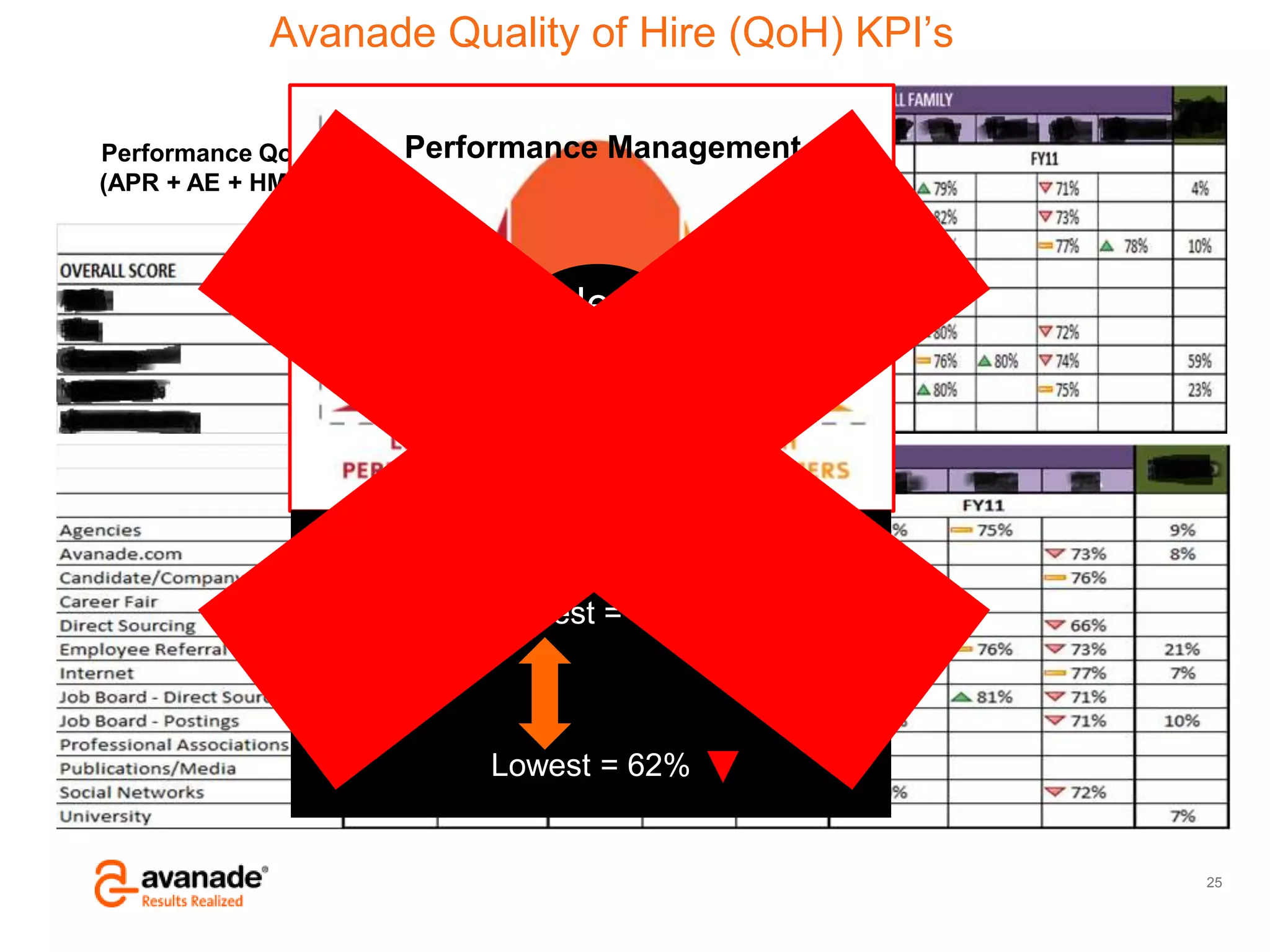Avanade Confidential – Do Not Copy, Forward or Circulate
© Copyright 2011 Avanade Inc. All Rights Reserved.
Avanade Quality of Hire (QoH) KPI‟s
25
Performance QoH Metric =
(APR + AE + HMS + ER) / N
Performance Management
Data Compression & Perception
Highest = 83%
Lowest = 62%
New
Hires
 