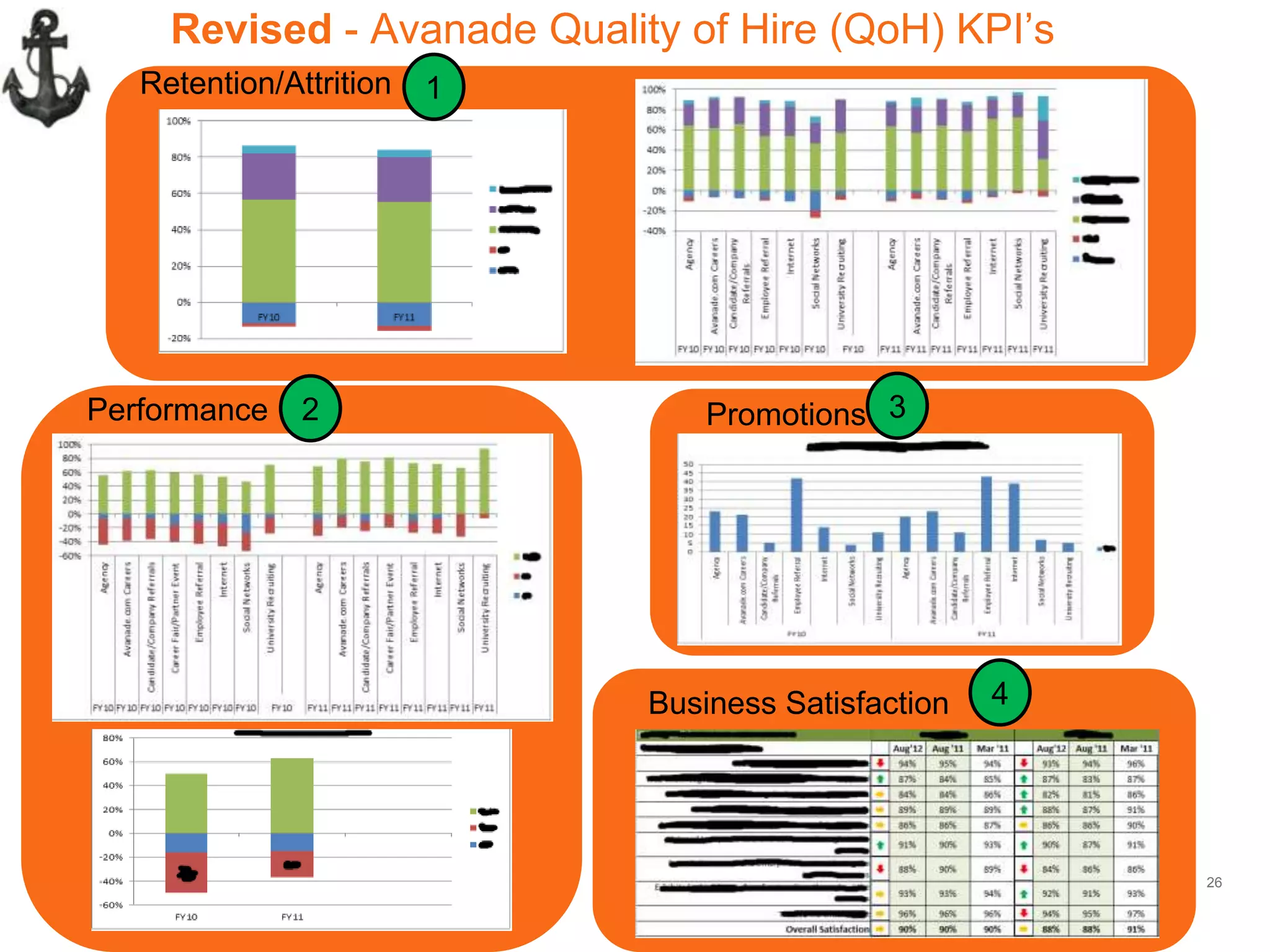 Avanade Confidential – Do Not Copy, Forward or Circulate
© Copyright 2011 Avanade Inc. All Rights Reserved.
Revised - Avanade Quality of Hire (QoH) KPI‟s
26
Retention/Attrition
Performance Promotions
Business Satisfaction
1
2 3
4
 