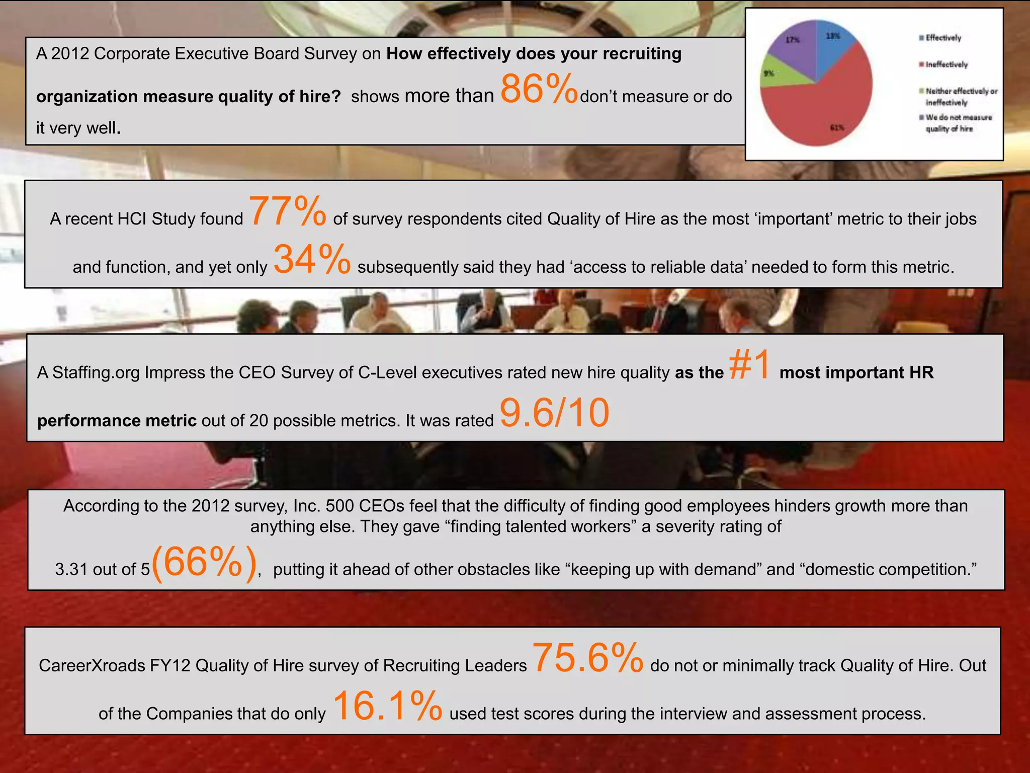 Avanade Confidential – Do Not Copy, Forward or Circulate
© Copyright 2011 Avanade Inc. All Rights Reserved.
3
CareerXroads FY12 Quality of Hire survey of Recruiting Leaders 75.6%do not or minimally track Quality of Hire. Out
of the Companies that do only 16.1%used test scores during the interview and assessment process.
According to the 2012 survey, Inc. 500 CEOs feel that the difficulty of finding good employees hinders growth more than
anything else. They gave “finding talented workers” a severity rating of
3.31 out of 5(66%), putting it ahead of other obstacles like “keeping up with demand” and “domestic competition.”
A 2012 Corporate Executive Board Survey on How effectively does your recruiting
organization measure quality of hire? shows more than 86%don‟t measure or do
it very well.
A recent HCI Study found 77%of survey respondents cited Quality of Hire as the most „important‟ metric to their jobs
and function, and yet only 34%subsequently said they had „access to reliable data‟ needed to form this metric.
A Staffing.org Impress the CEO Survey of C-Level executives rated new hire quality as the #1most important HR
performance metric out of 20 possible metrics. It was rated 9.6/10
 