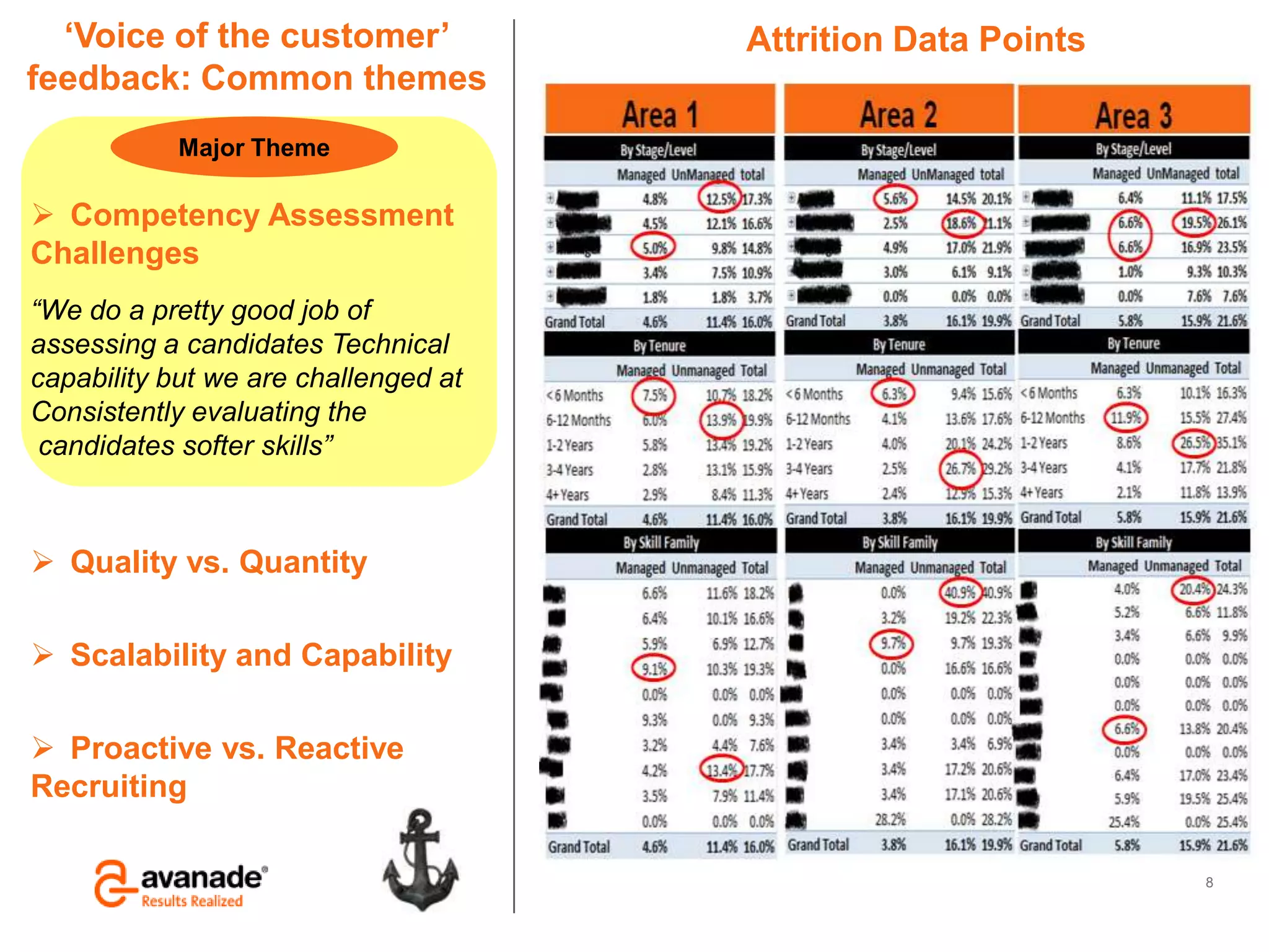 Avanade Confidential – Do Not Copy, Forward or Circulate
© Copyright 2011 Avanade Inc. All Rights Reserved.
 Competency Assessment
Challenges
“We do a pretty good job of
assessing a candidates Technical
capability but we are challenged at
Consistently evaluating the
candidates softer skills”
 Quality vs. Quantity
 Scalability and Capability
 Proactive vs. Reactive
Recruiting
Attrition Data Points
8
‘Voice of the customer’
feedback: Common themes
Major Theme
 