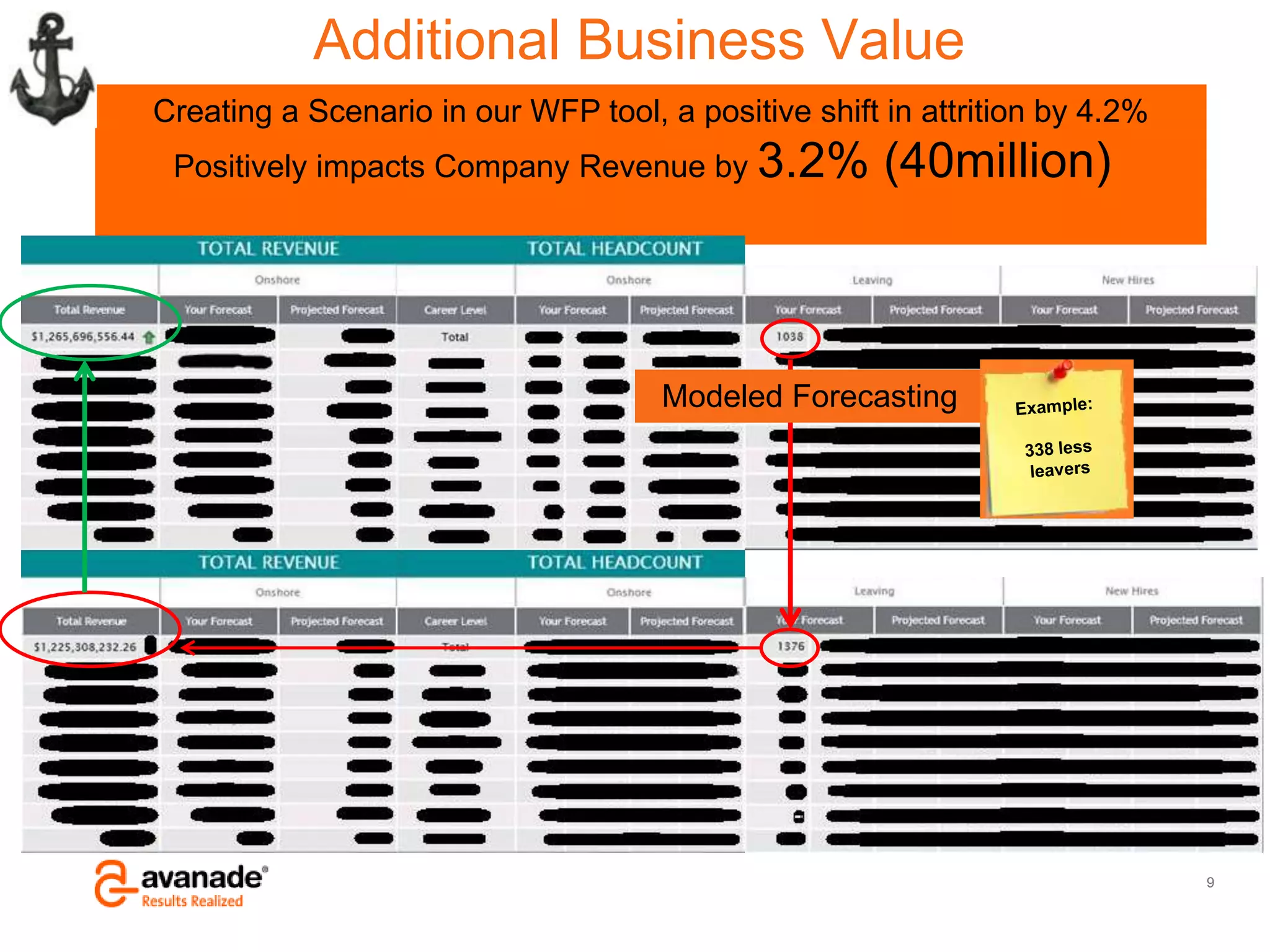 Avanade Confidential – Do Not Copy, Forward or Circulate
© Copyright 2011 Avanade Inc. All Rights Reserved.
Additional Business Value
9
Creating a Scenario in our WFP tool, a positive shift in attrition by 4.2%
Positively impacts Company Revenue by 3.2% (40million))
Modeled Forecasting
 