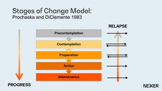 Prochaska and DiClemente 1983
 