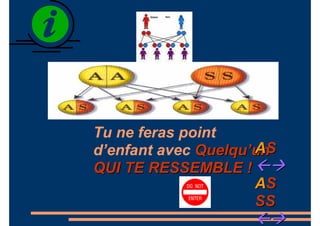 Tu ne feras point
d’enfant avec QuelquQuelqu’’unun
QUI TE RESSEMBLE !QUI TE RESSEMBLE !
AASS
AASS
SSSS