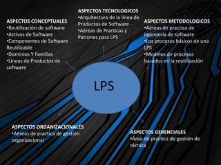 ASPECTOS CONCEPTUALES
•Reutilización de software
•Activos de Software
•Componentes de Software
Reutilizable
•Dominios Y Familias
•Líneas de Productos de
software
ASPECTOS TECNOLOGICOS
•Arquitectura de la línea de
Productos de Software
•Aéreas de Practicas y
Patrones para LPS
ASPECTOS METODOLOGICOS
•Aéreas de practica de
ingeniería de software
•Los procesos básicos de una
LPS
•Modelos de procesos
basados en la reutilización
ASPECTOS ORGANIZACIONALES
•Aéreas de practica de gestión
organizacional
ASPECTOS GERENCIALES
•Área de practica de gestión de
técnica
LPS
 