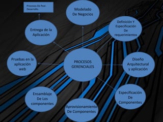 PROCESOS
GERENCIALES
Modelado
De Negocios
Entrega de la
Aplicación
Definición Y
Especificación
De
requerimientos
Diseño
Arquitectural
y aplicación
Pruebas en la
aplicación
web
Ensamblaje
De Los
componentes
Aprovisionamiento
De Componentes
Especificación
De
Componentes
Procesos De Post
Desarrollo.
 