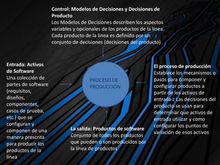 PROCESO DE
PRODUCCION
Entrada: Activos
de Software
Una colección de
partes de software
(requisitos,
diseños,
componentes,
casos de prueba,
etc.) que se
configuran y
componen de una
manera prescrita
para producir los
productos de la
línea
Control: Modelos de Decisiones y Decisiones de
Producto
Los Modelos de Decisiones describen los aspectos
variables y opcionales de los productos de la línea.
Cada producto de la línea es definido por un
conjunto de decisiones (decisiones del producto)
El proceso de producción
Establece los mecanismos o
pasos para componer y
configurar productos a
partir de los activos de
entrada z Las decisiones del
producto se usan para
determinar que activos de
entrada utilizar y como
configurar los puntos de
variación de esos activos
La salida: Productos de software
Conjunto de todos los productos
que pueden o son producidos por
la línea de productos
 