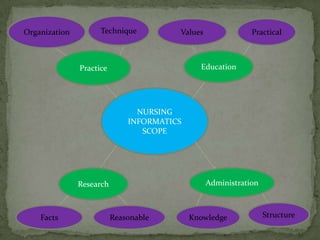 Organization Technique Values  Practical Education Practice NURSING INFORMATICS SCOPE Administration Research Structure Facts Reasonable Knowledge 