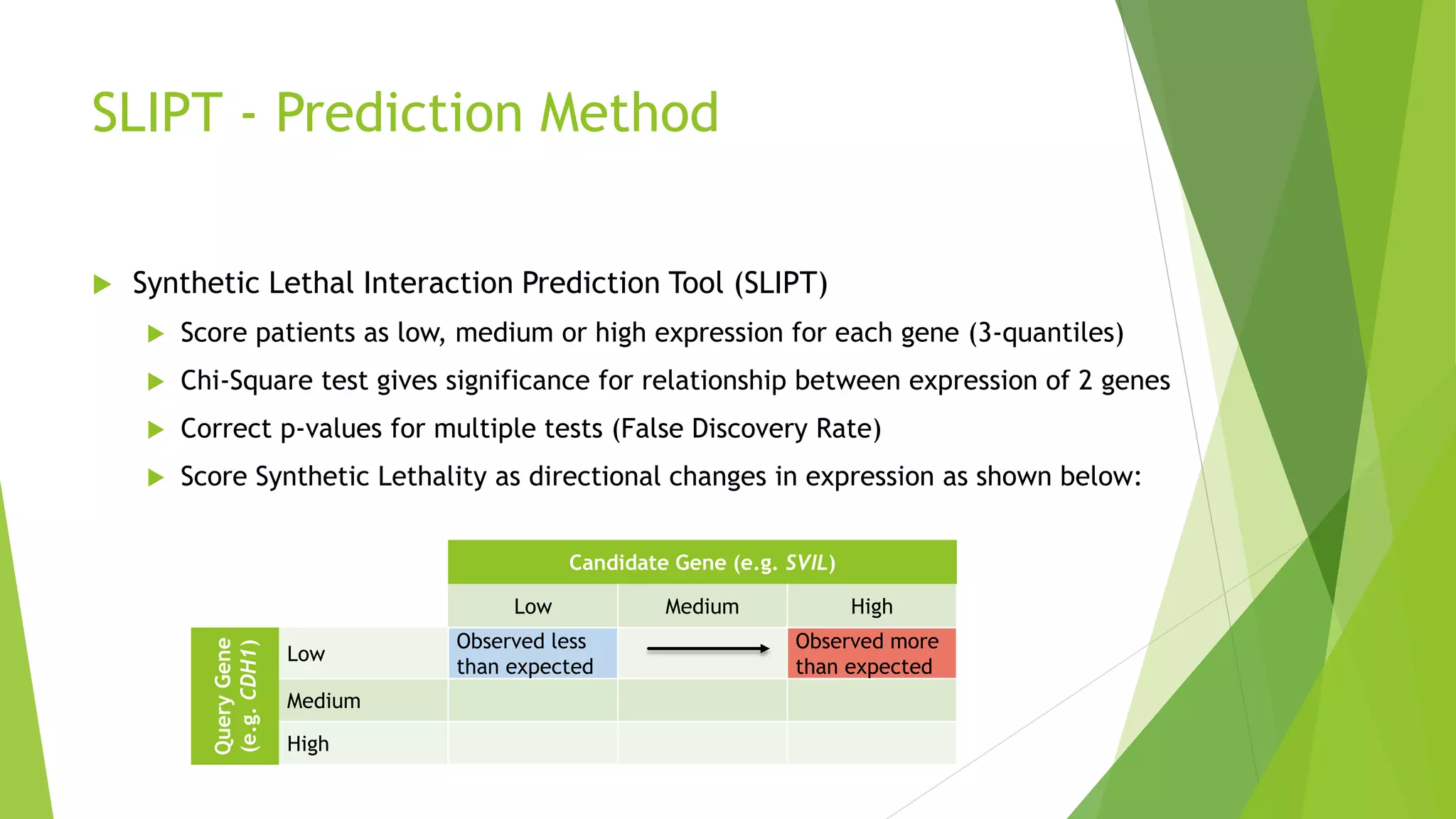 SLIPT - Prediction Method
 Synthetic Lethal Interaction Prediction Tool (SLIPT)
 Score patients as low, medium or high expression for each gene (3-quantiles)
 Chi-Square test gives significance for relationship between expression of 2 genes
 Correct p-values for multiple tests (False Discovery Rate)
 Score Synthetic Lethality as directional changes in expression as shown below:
Candidate Gene (e.g. SVIL)
Low Medium High
QueryGene
(e.g.CDH1)
Low
Observed less
than expected
Observed more
than expected
Medium
High
 