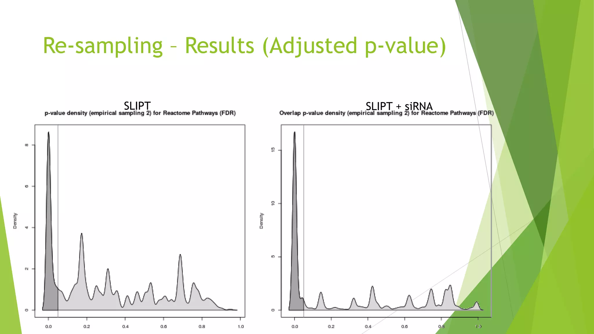Re-sampling – Results (Adjusted p-value)
SLIPT SLIPT + siRNA
 