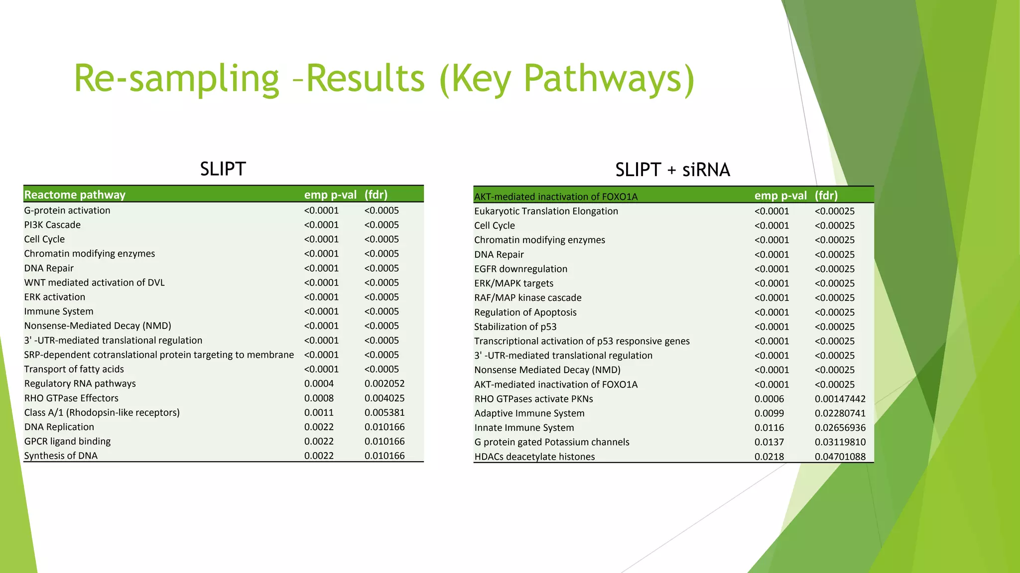 Re-sampling –Results (Key Pathways)
Reactome pathway emp p-val (fdr)
G-protein activation <0.0001 <0.0005
PI3K Cascade <0.0001 <0.0005
Cell Cycle <0.0001 <0.0005
Chromatin modifying enzymes <0.0001 <0.0005
DNA Repair <0.0001 <0.0005
WNT mediated activation of DVL <0.0001 <0.0005
ERK activation <0.0001 <0.0005
Immune System <0.0001 <0.0005
Nonsense-Mediated Decay (NMD) <0.0001 <0.0005
3' -UTR-mediated translational regulation <0.0001 <0.0005
SRP-dependent cotranslational protein targeting to membrane <0.0001 <0.0005
Transport of fatty acids <0.0001 <0.0005
Regulatory RNA pathways 0.0004 0.002052
RHO GTPase Effectors 0.0008 0.004025
Class A/1 (Rhodopsin-like receptors) 0.0011 0.005381
DNA Replication 0.0022 0.010166
GPCR ligand binding 0.0022 0.010166
Synthesis of DNA 0.0022 0.010166
AKT-mediated inactivation of FOXO1A emp p-val (fdr)
Eukaryotic Translation Elongation <0.0001 <0.00025
Cell Cycle <0.0001 <0.00025
Chromatin modifying enzymes <0.0001 <0.00025
DNA Repair <0.0001 <0.00025
EGFR downregulation <0.0001 <0.00025
ERK/MAPK targets <0.0001 <0.00025
RAF/MAP kinase cascade <0.0001 <0.00025
Regulation of Apoptosis <0.0001 <0.00025
Stabilization of p53 <0.0001 <0.00025
Transcriptional activation of p53 responsive genes <0.0001 <0.00025
3' -UTR-mediated translational regulation <0.0001 <0.00025
Nonsense Mediated Decay (NMD) <0.0001 <0.00025
AKT-mediated inactivation of FOXO1A <0.0001 <0.00025
RHO GTPases activate PKNs 0.0006 0.00147442
Adaptive Immune System 0.0099 0.02280741
Innate Immune System 0.0116 0.02656936
G protein gated Potassium channels 0.0137 0.03119810
HDACs deacetylate histones 0.0218 0.04701088
SLIPT SLIPT + siRNA
 