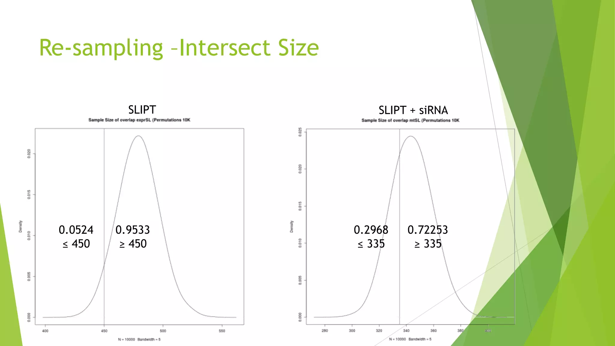 Re-sampling –Intersect Size
0.2968
≤ 335
0.72253
≥ 335
0.0524
≤ 450
0.9533
≥ 450
SLIPT SLIPT + siRNA
 