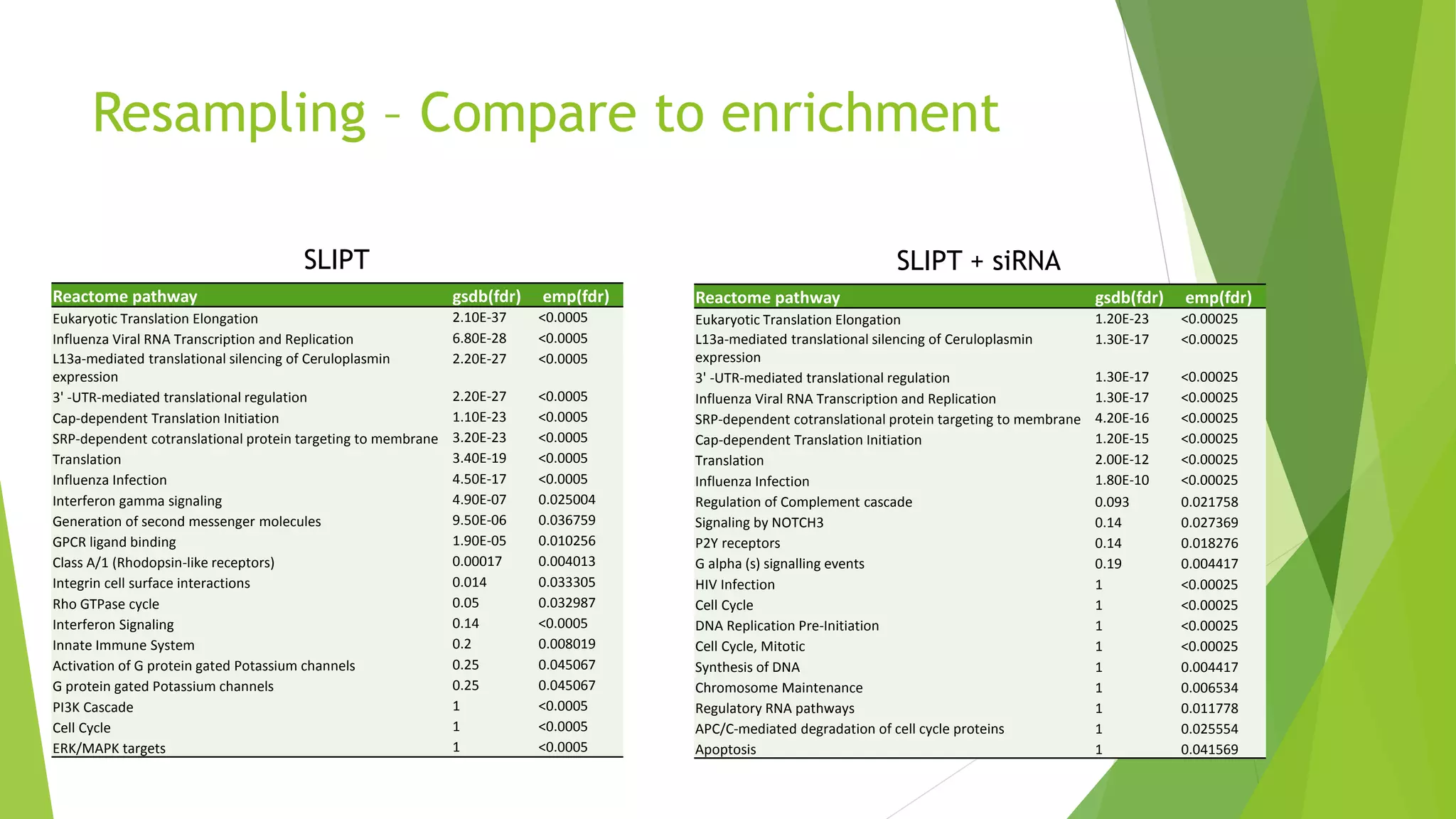 Resampling – Compare to enrichment
Reactome pathway gsdb(fdr) emp(fdr)
Eukaryotic Translation Elongation 2.10E-37 <0.0005
Influenza Viral RNA Transcription and Replication 6.80E-28 <0.0005
L13a-mediated translational silencing of Ceruloplasmin
expression
2.20E-27 <0.0005
3' -UTR-mediated translational regulation 2.20E-27 <0.0005
Cap-dependent Translation Initiation 1.10E-23 <0.0005
SRP-dependent cotranslational protein targeting to membrane 3.20E-23 <0.0005
Translation 3.40E-19 <0.0005
Influenza Infection 4.50E-17 <0.0005
Interferon gamma signaling 4.90E-07 0.025004
Generation of second messenger molecules 9.50E-06 0.036759
GPCR ligand binding 1.90E-05 0.010256
Class A/1 (Rhodopsin-like receptors) 0.00017 0.004013
Integrin cell surface interactions 0.014 0.033305
Rho GTPase cycle 0.05 0.032987
Interferon Signaling 0.14 <0.0005
Innate Immune System 0.2 0.008019
Activation of G protein gated Potassium channels 0.25 0.045067
G protein gated Potassium channels 0.25 0.045067
PI3K Cascade 1 <0.0005
Cell Cycle 1 <0.0005
ERK/MAPK targets 1 <0.0005
Reactome pathway gsdb(fdr) emp(fdr)
Eukaryotic Translation Elongation 1.20E-23 <0.00025
L13a-mediated translational silencing of Ceruloplasmin
expression
1.30E-17 <0.00025
3' -UTR-mediated translational regulation 1.30E-17 <0.00025
Influenza Viral RNA Transcription and Replication 1.30E-17 <0.00025
SRP-dependent cotranslational protein targeting to membrane 4.20E-16 <0.00025
Cap-dependent Translation Initiation 1.20E-15 <0.00025
Translation 2.00E-12 <0.00025
Influenza Infection 1.80E-10 <0.00025
Regulation of Complement cascade 0.093 0.021758
Signaling by NOTCH3 0.14 0.027369
P2Y receptors 0.14 0.018276
G alpha (s) signalling events 0.19 0.004417
HIV Infection 1 <0.00025
Cell Cycle 1 <0.00025
DNA Replication Pre-Initiation 1 <0.00025
Cell Cycle, Mitotic 1 <0.00025
Synthesis of DNA 1 0.004417
Chromosome Maintenance 1 0.006534
Regulatory RNA pathways 1 0.011778
APC/C-mediated degradation of cell cycle proteins 1 0.025554
Apoptosis 1 0.041569
SLIPT SLIPT + siRNA
 