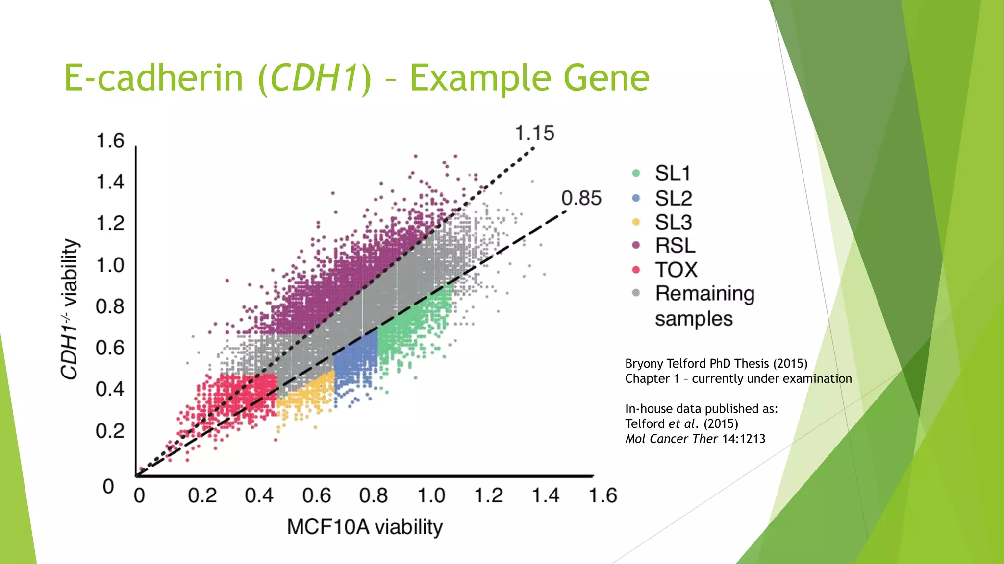E-cadherin (CDH1) – Example Gene
Bryony Telford PhD Thesis (2015)
Chapter 1 – currently under examination
In-house data published as:
Telford et al. (2015)
Mol Cancer Ther 14:1213
 