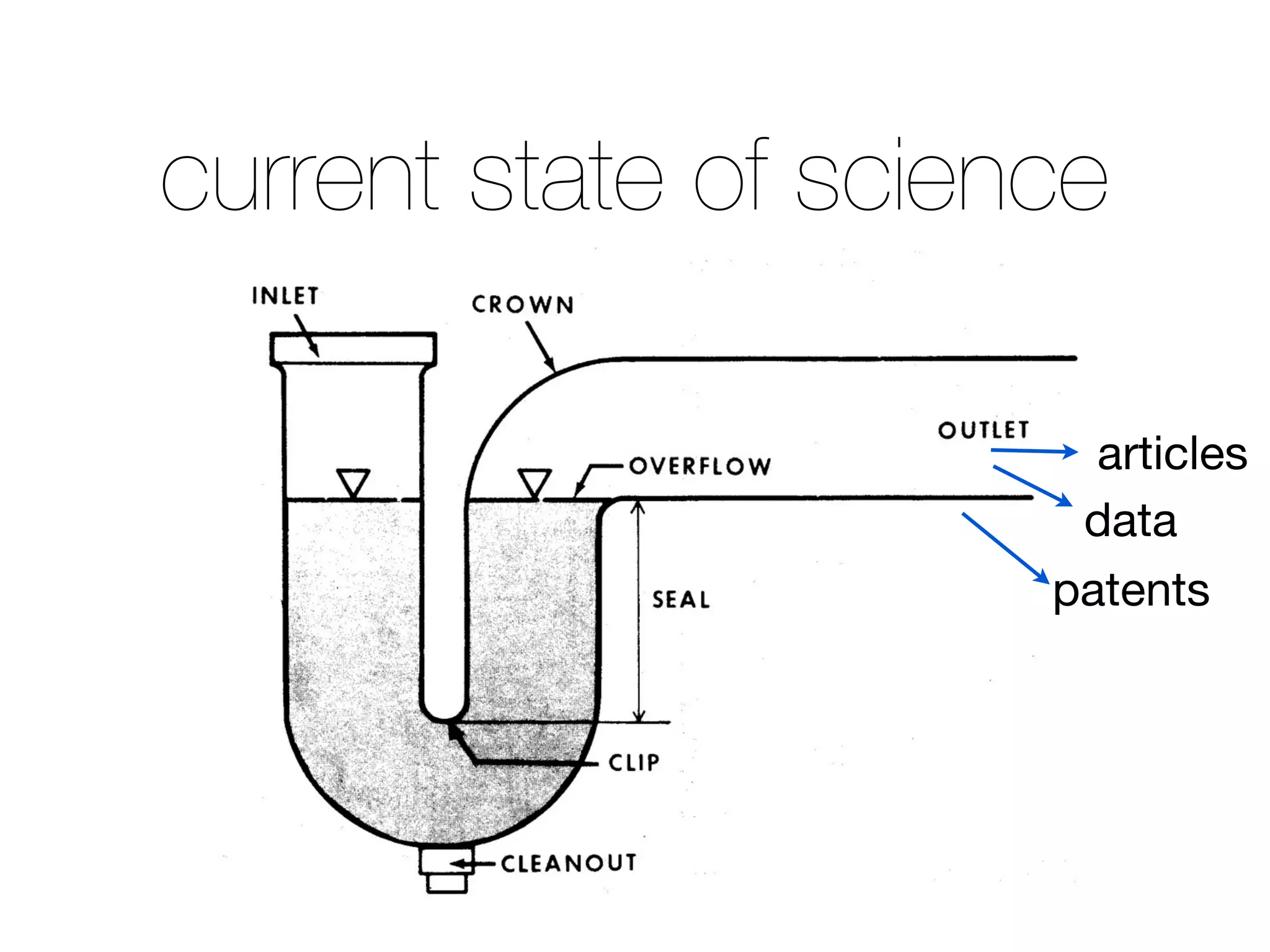 current state of science
articles
data
patents
 