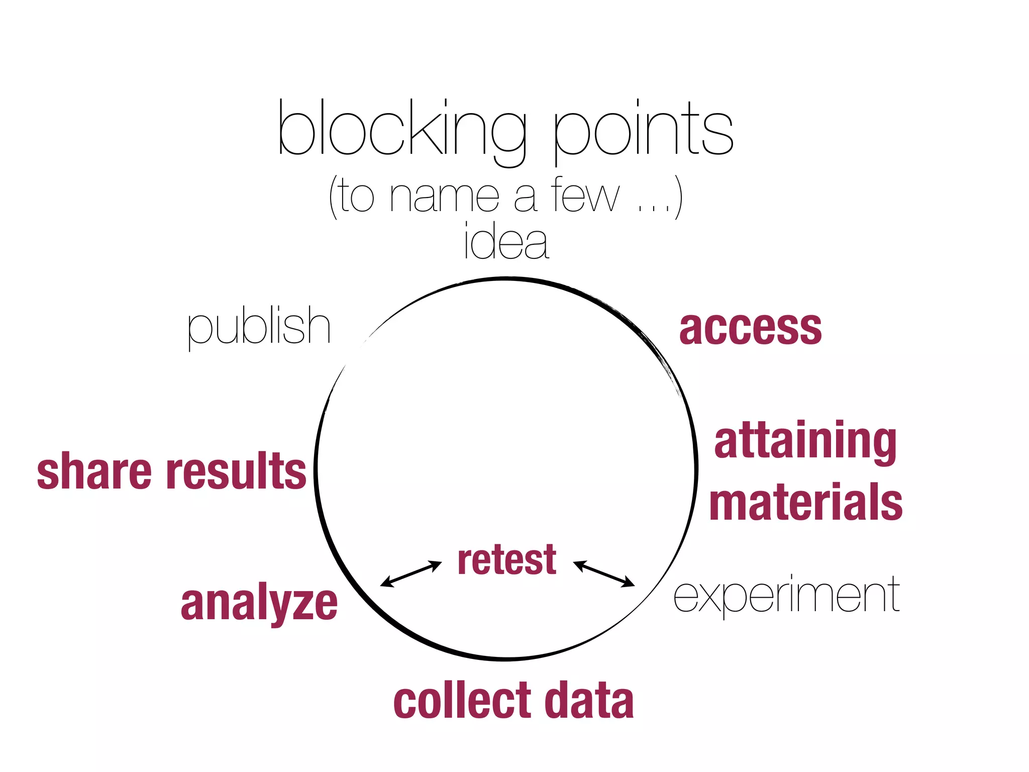 blocking points
idea
experiment
access
attaining
materials
publish
share results
retest
analyze
collect data
(to name a few ...)
 