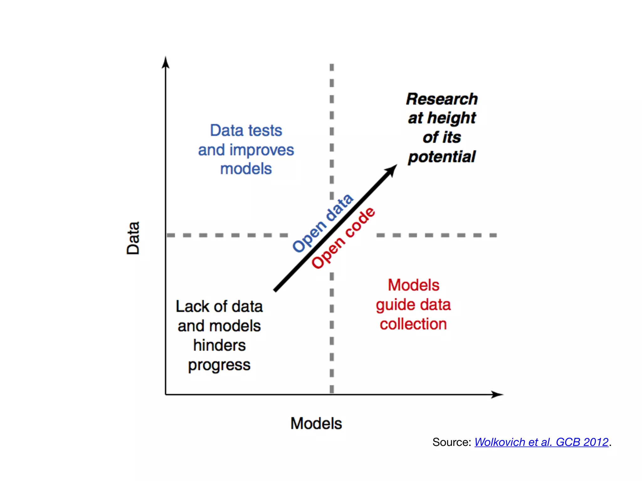 Source: Wolkovich et al. GCB 2012.
 