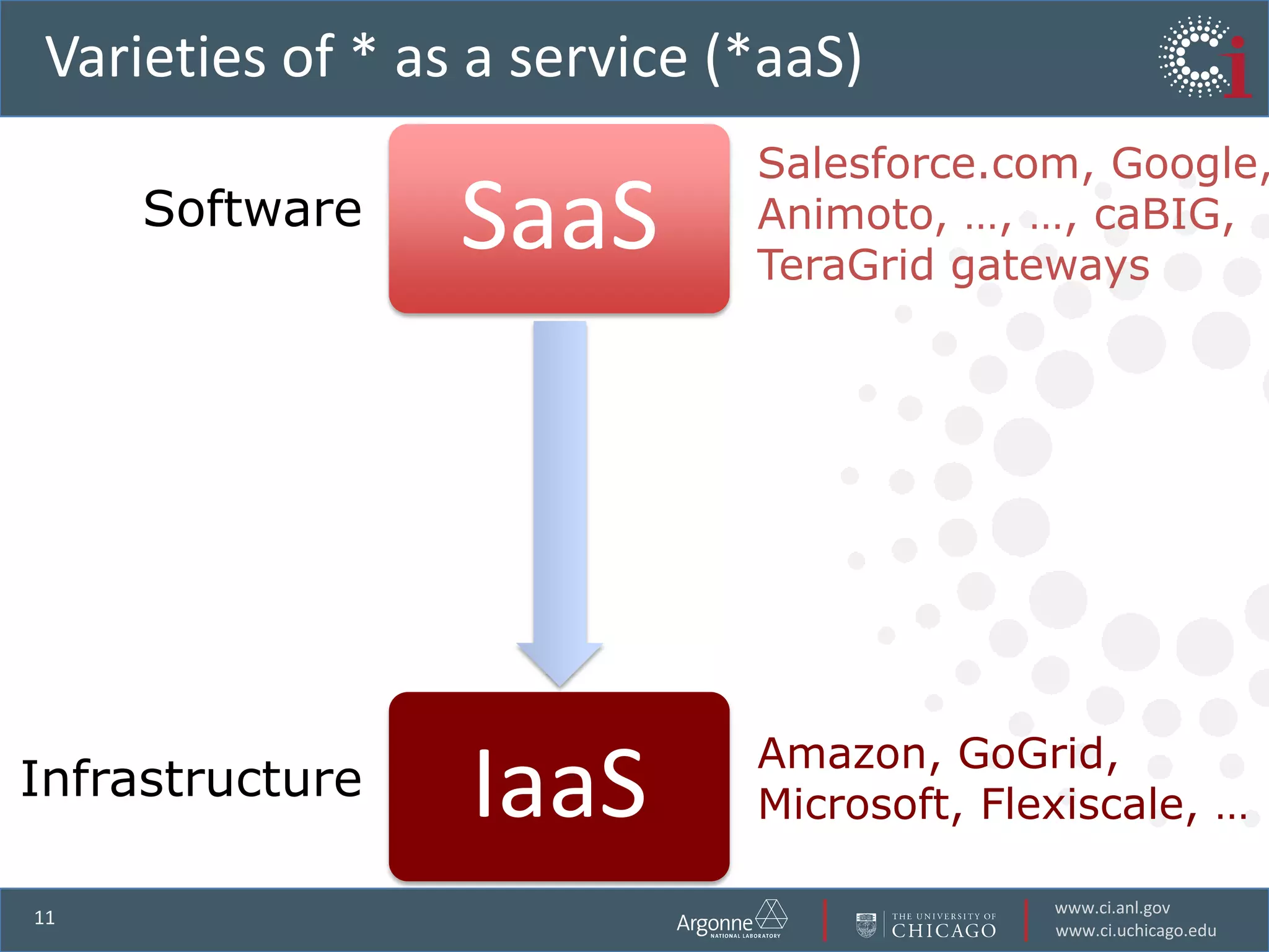 Salesforce.com, Google,Animoto, …, …, caBIG,TeraGrid gatewaysSoftwarePlatformAmazon, GoGrid,Microsoft, Flexiscale, …InfrastructureVarieties of * as a service (*aaS)