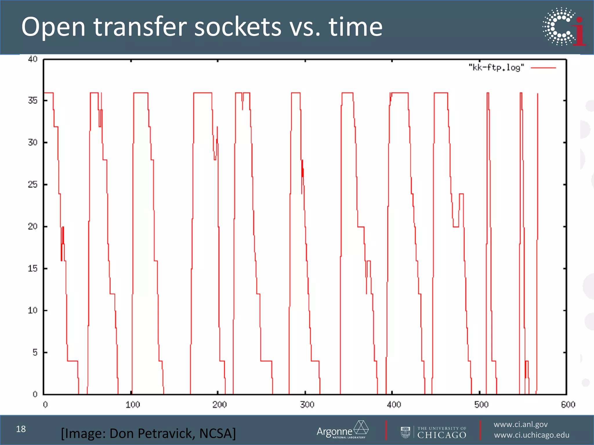 Open transfer sockets vs. time[Image: Don Petravick, NCSA]