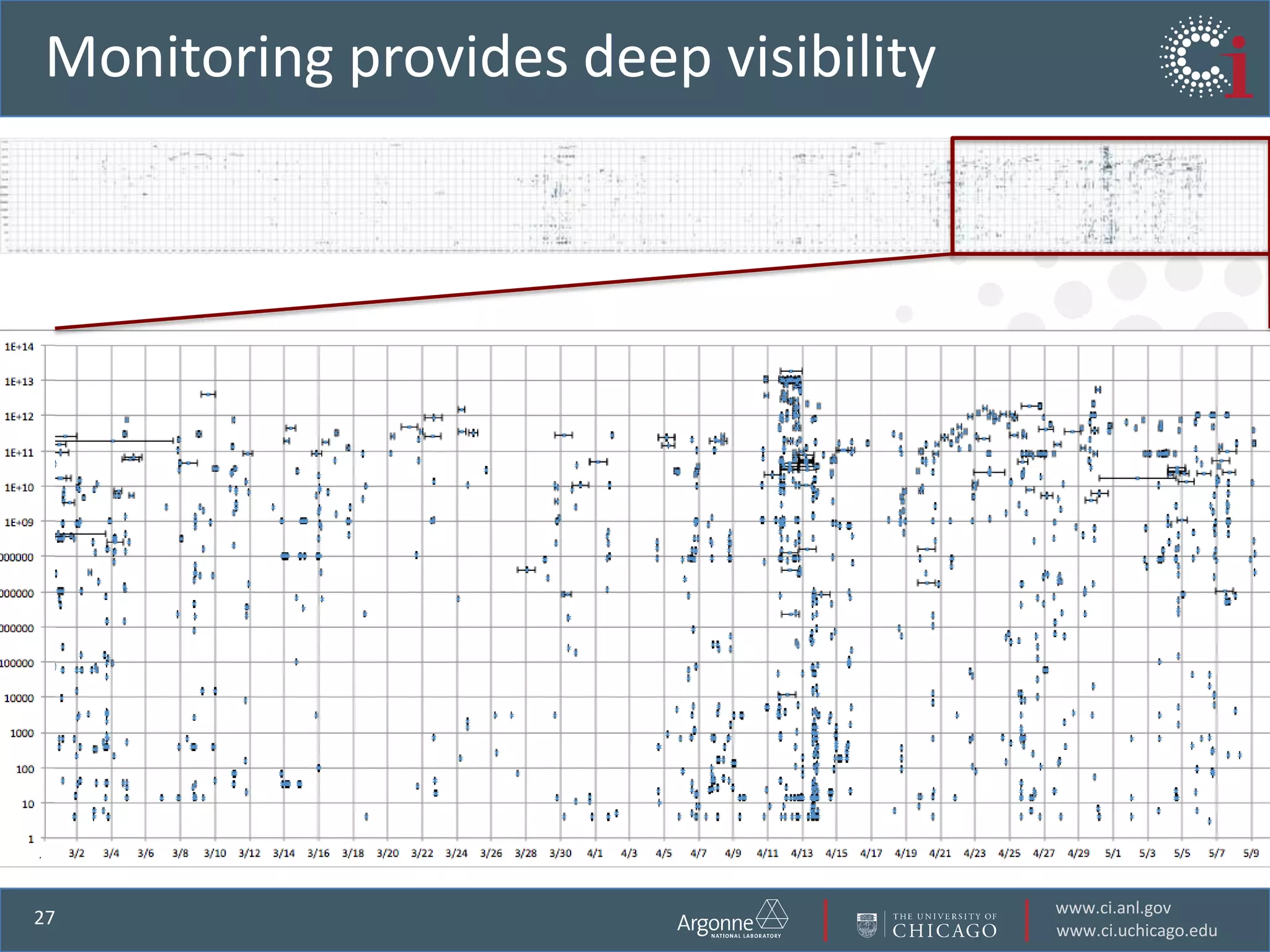 …Time-consuming tasks in scienceRun experimentsCollect dataManage dataMove dataAcquire computersAnalyze dataRun simulationsCompare experiment with simulationSearch the literatureCommunicate with colleagues