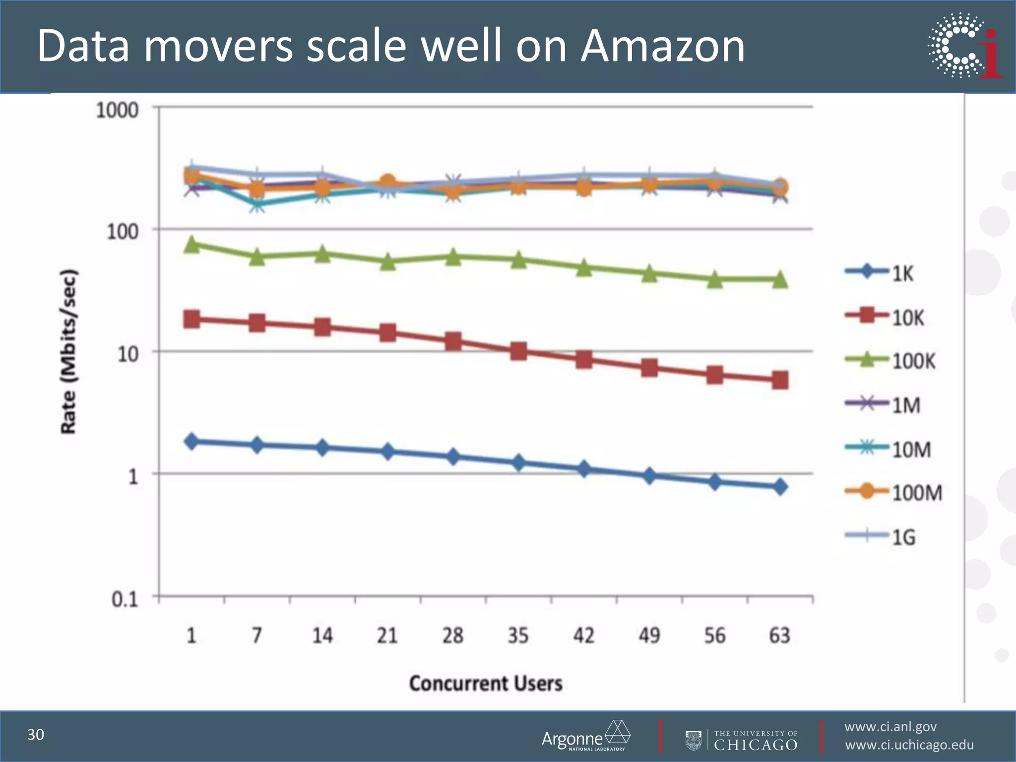 Find, access, analyze relevant data